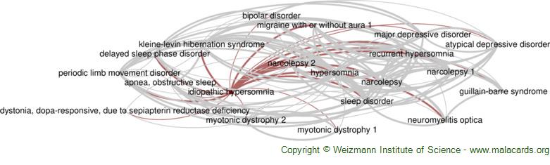 Diseases related to Idiopathic Hypersomnia