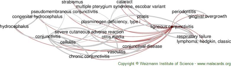 Diseases related to Ligneous Conjunctivitis