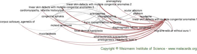 Diseases related to Linear Skin Defects with Multiple Congenital Anomalies 1