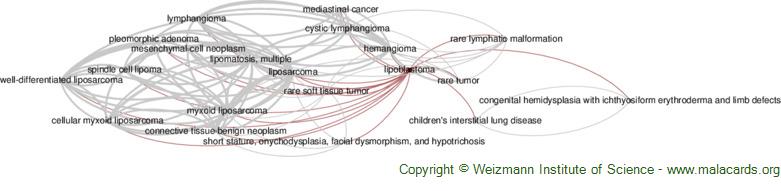 Diseases related to Lipoblastoma