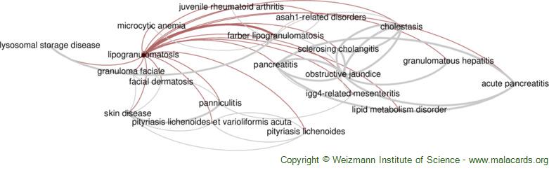 Diseases related to Lipogranulomatosis