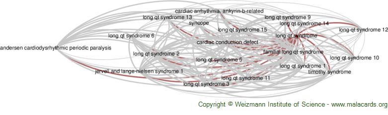 Diseases related to Long Qt Syndrome