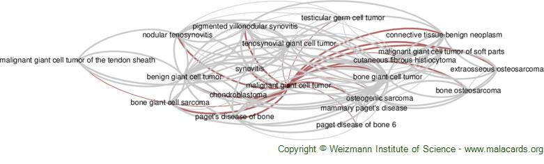 Diseases related to Malignant Giant Cell Tumor