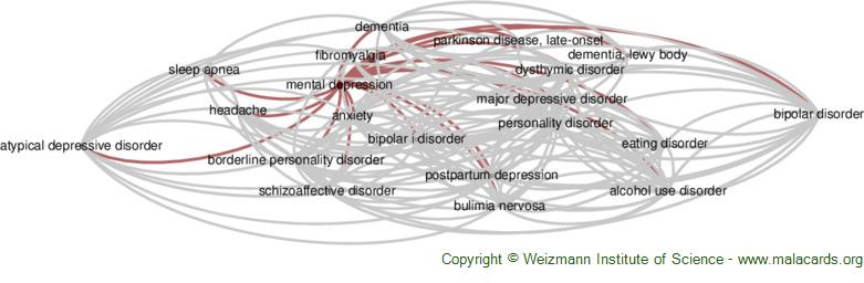 Diseases related to Mental Depression