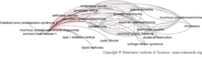 Diseases related to Mucinous Cystadenocarcinoma of Pancreas