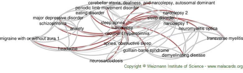 Narcolepsy disease: Malacards - Research Articles, Drugs, Genes 