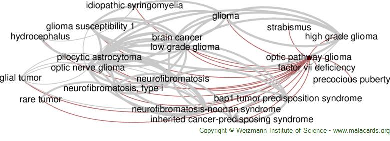 Diseases related to Optic Pathway Glioma
