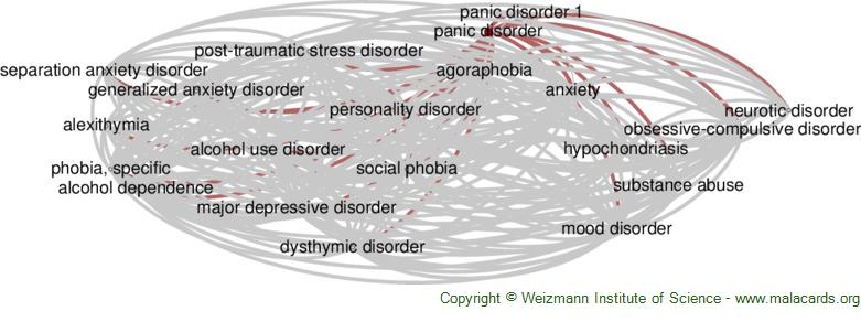 Diseases related to Panic Disorder