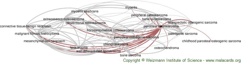 Diseases related to Parosteal Osteosarcoma