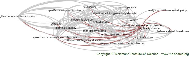 Diseases related to Pervasive Developmental Disorder