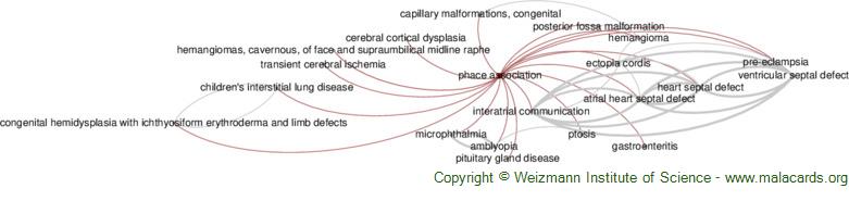 Diseases related to Phace Association