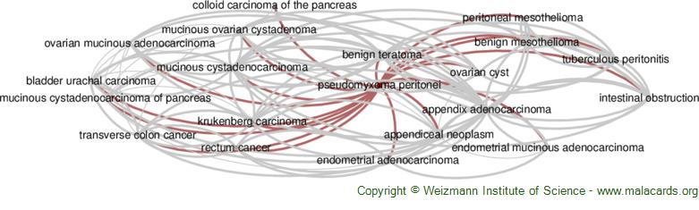 Diseases related to Pseudomyxoma Peritonei