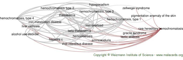 Diseases related to Rare Hereditary Hemochromatosis