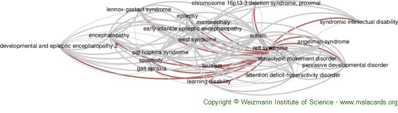 Diseases related to Rett Syndrome