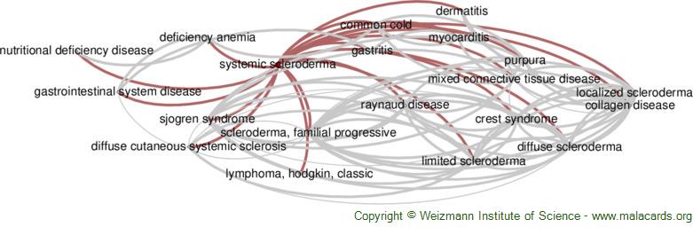 Diseases related to Systemic Scleroderma