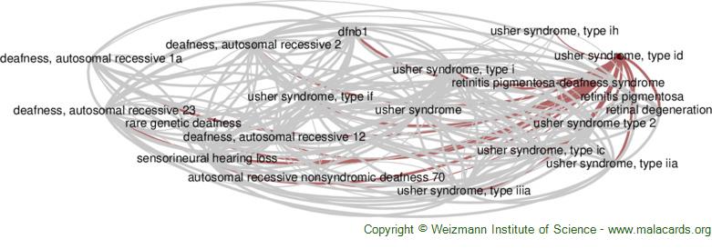 Diseases related to Usher Syndrome, Type Id