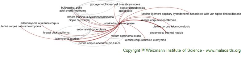 Diseases related to Uterine Benign Neoplasm